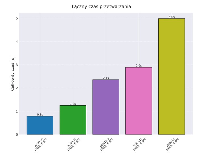 EWALUACJA MODELU: PRECISION VS LATENCY